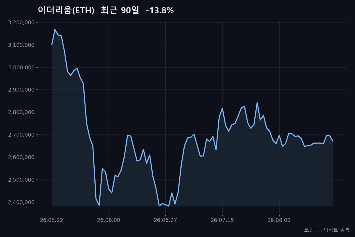 이더리움(ETH) 최근 90일 종가 흐름 (2026-05-22~2026-08-19, -13.8%) — 코인덕 자체 작성