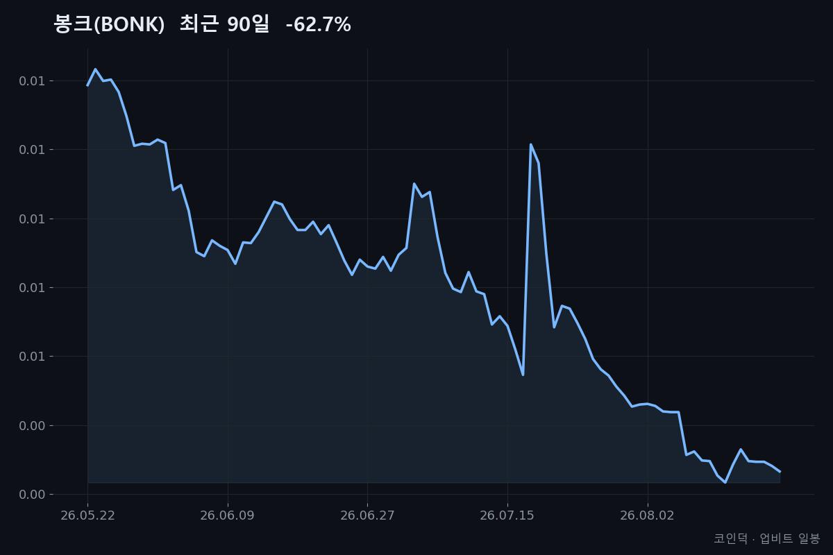 봉크(BONK) 최근 90일 종가 흐름 (2026-05-22~2026-08-19, -62.7%) — 코인덕 자체 작성