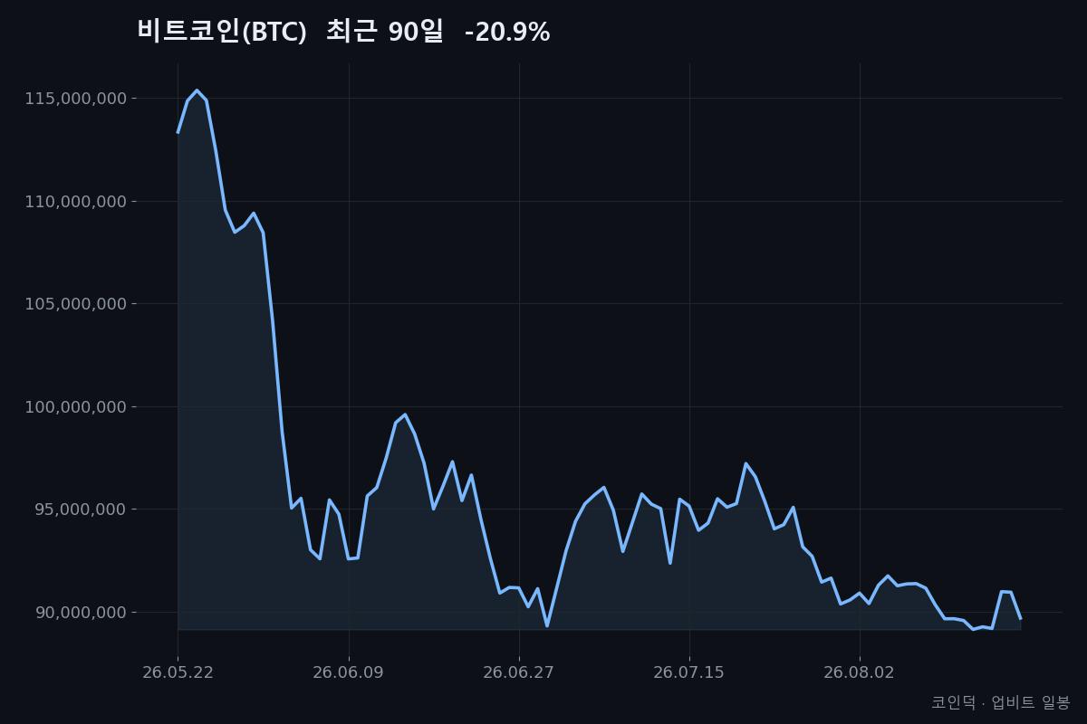 비트코인(BTC) 최근 90일 종가 흐름 (2026-05-22~2026-08-19, -20.9%) — 코인덕 자체 작성