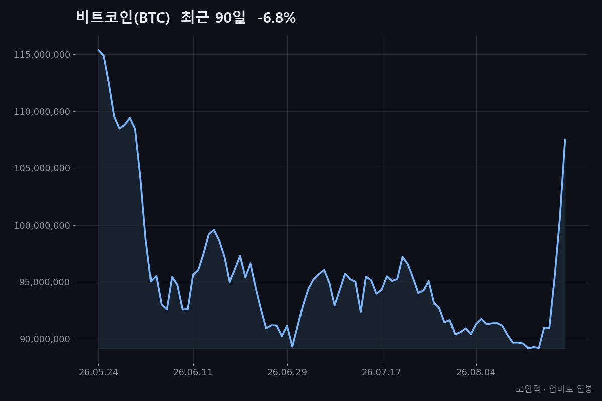 비트코인(BTC) 최근 90일 종가 흐름 (2026-05-24~2026-08-21, -6.8%) — 코인덕 자체 작성