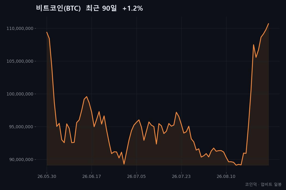 비트코인(BTC) 최근 90일 종가 흐름 (2026-05-30~2026-08-27, +1.2%) — 코인덕 자체 작성