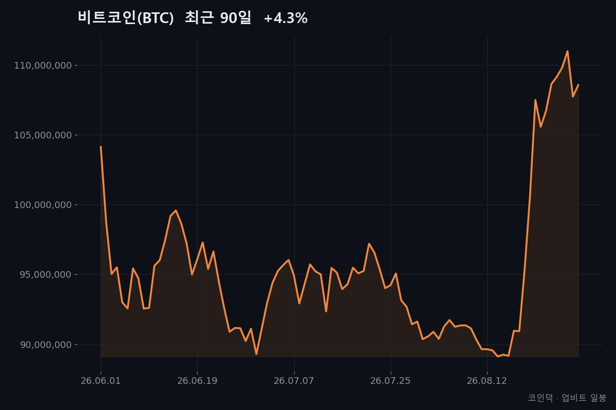 비트코인(BTC) 최근 90일 종가 흐름 (2026-06-01~2026-08-29, +4.3%) — 코인덕 자체 작성