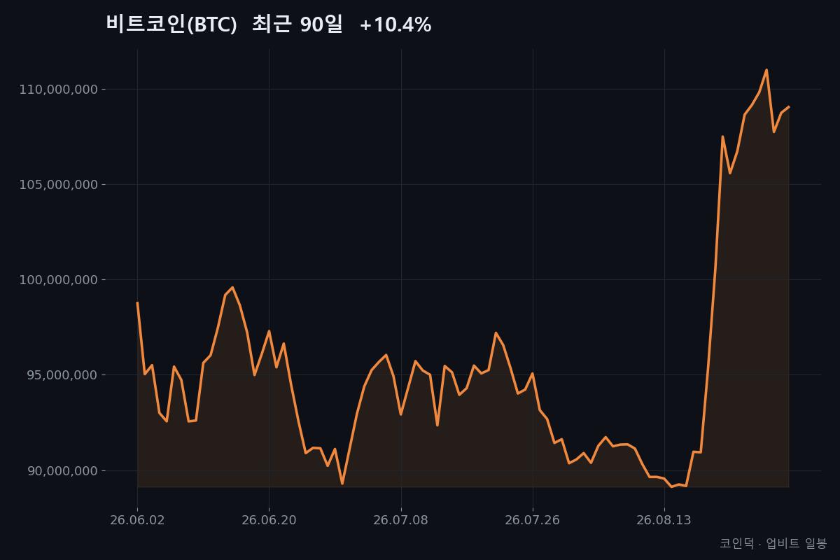 비트코인(BTC) 최근 90일 종가 흐름 (2026-06-02~2026-08-30, +10.4%) — 코인덕 자체 작성