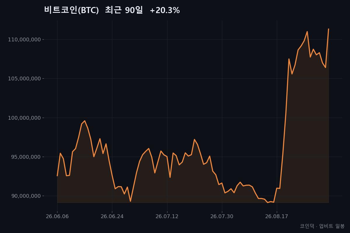 비트코인(BTC) 최근 90일 종가 흐름 (2026-06-06~2026-09-03, +20.3%) — 코인덕 자체 작성