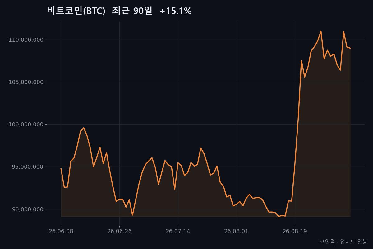 비트코인(BTC) 최근 90일 종가 흐름 (2026-06-08~2026-09-05, +15.1%) — 코인덕 자체 작성