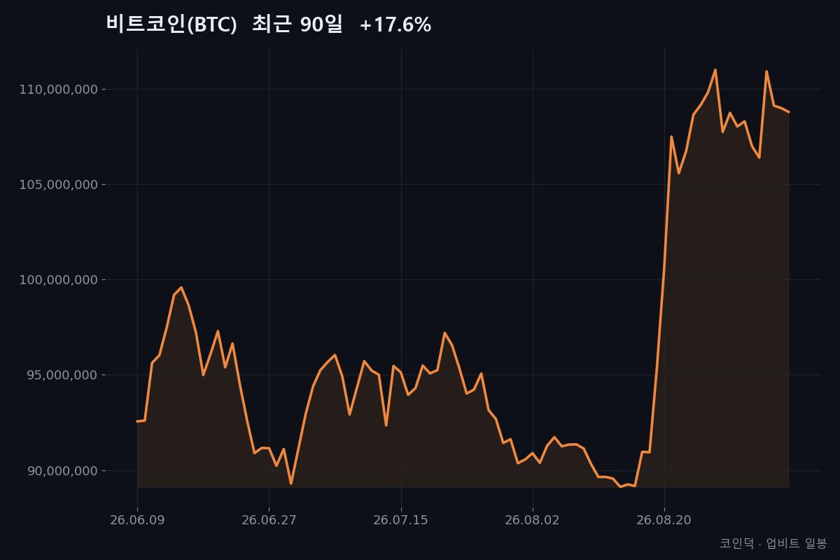 비트코인(BTC) 최근 90일 종가 흐름 (2026-06-09~2026-09-06, +17.6%) — 코인덕 자체 작성
