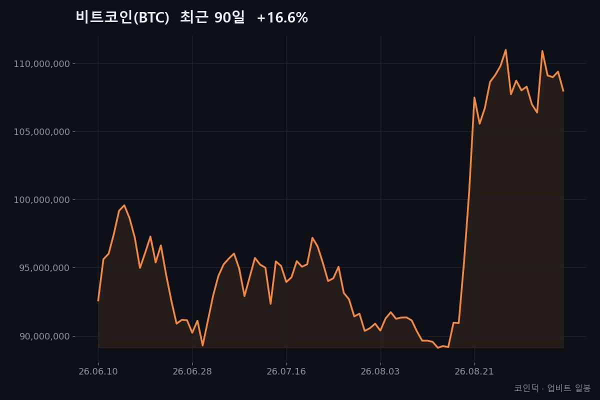 비트코인(BTC) 최근 90일 종가 흐름 (2026-06-10~2026-09-07, +16.6%) — 코인덕 자체 작성