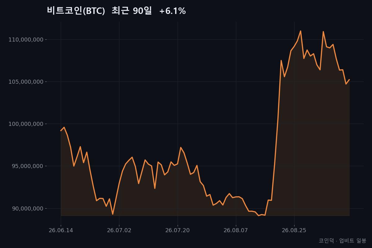 비트코인(BTC) 최근 90일 종가 흐름 (2026-06-14~2026-09-11, +6.1%) — 코인덕 자체 작성
