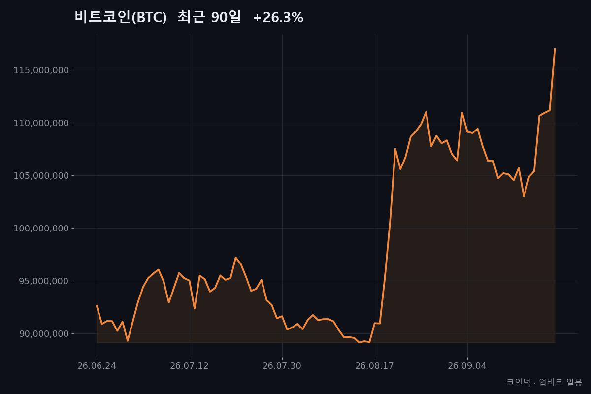 비트코인(BTC) 최근 90일 종가 흐름 (2026-06-24~2026-09-21, +26.3%) — 코인덕 자체 작성