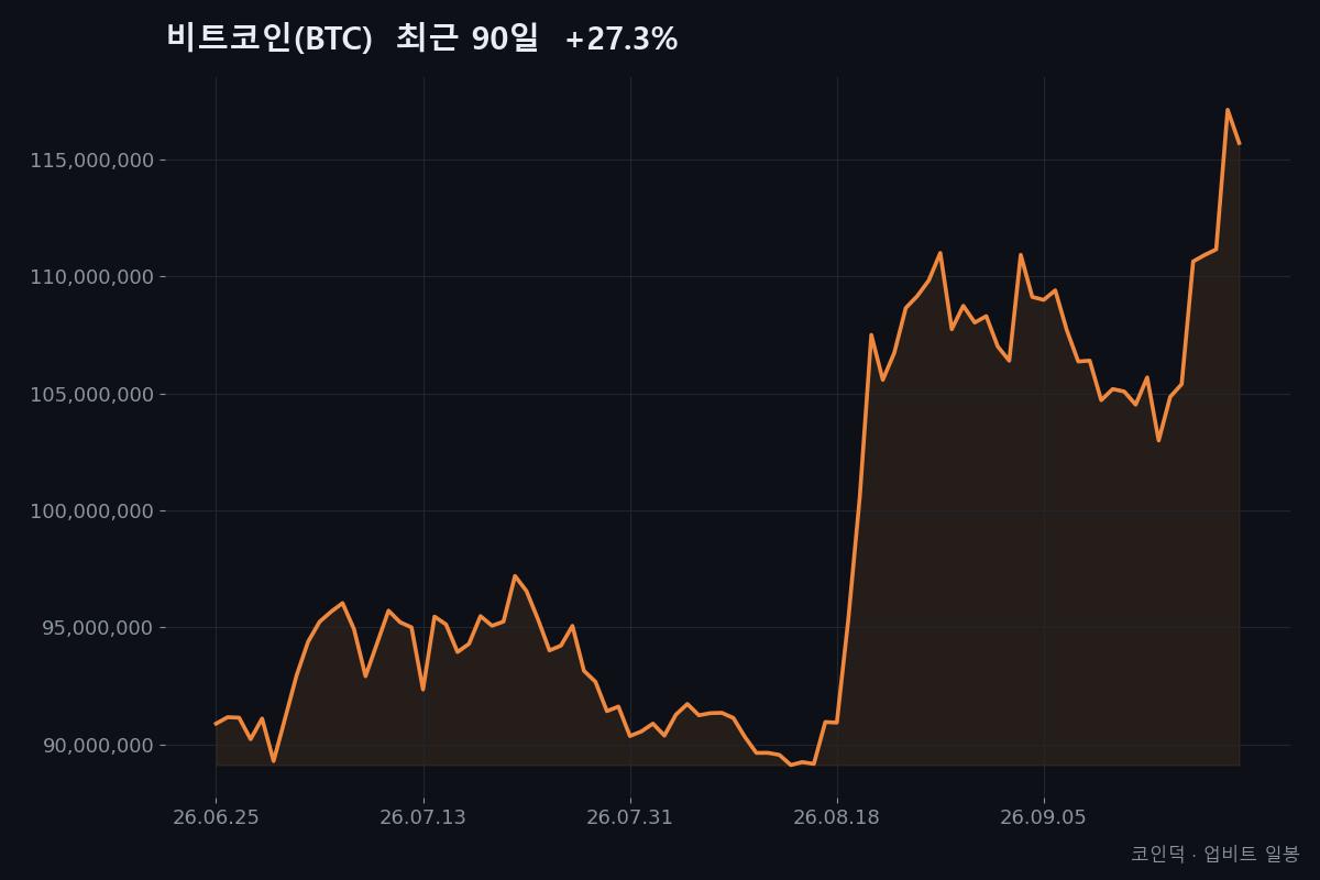 비트코인(BTC) 최근 90일 종가 흐름 (2026-06-25~2026-09-22, +27.3%) — 코인덕 자체 작성