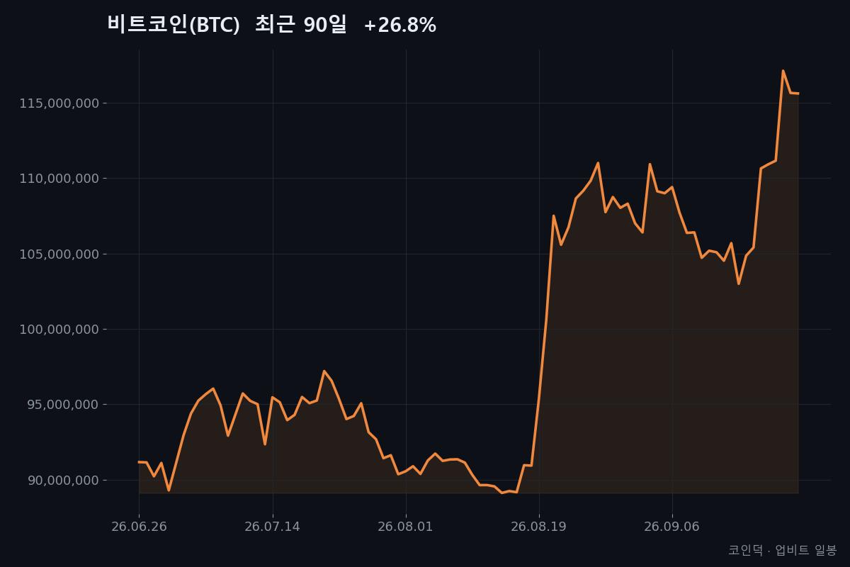 비트코인(BTC) 최근 90일 종가 흐름 (2026-06-26~2026-09-23, +26.8%) — 코인덕 자체 작성