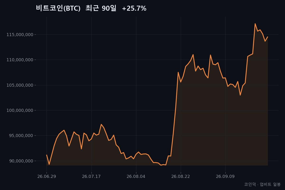비트코인(BTC) 최근 90일 종가 흐름 (2026-06-29~2026-09-26, +25.7%) — 코인덕 자체 작성