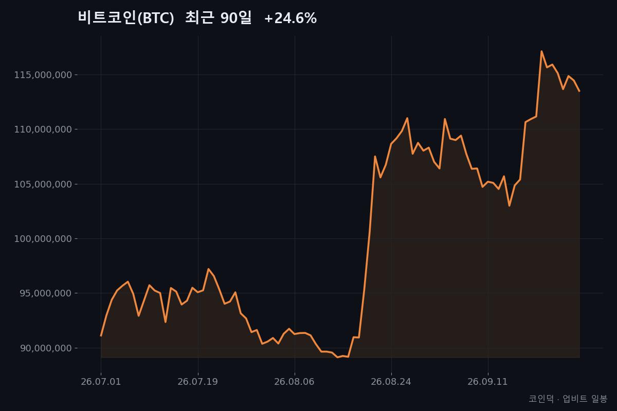 비트코인(BTC) 최근 90일 종가 흐름 (2026-07-01~2026-09-28, +24.6%) — 코인덕 자체 작성