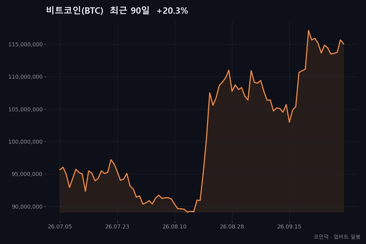 비트코인(BTC) 최근 90일 종가 흐름 (2026-07-05~2026-10-02, +20.3%) — 코인덕 자체 작성