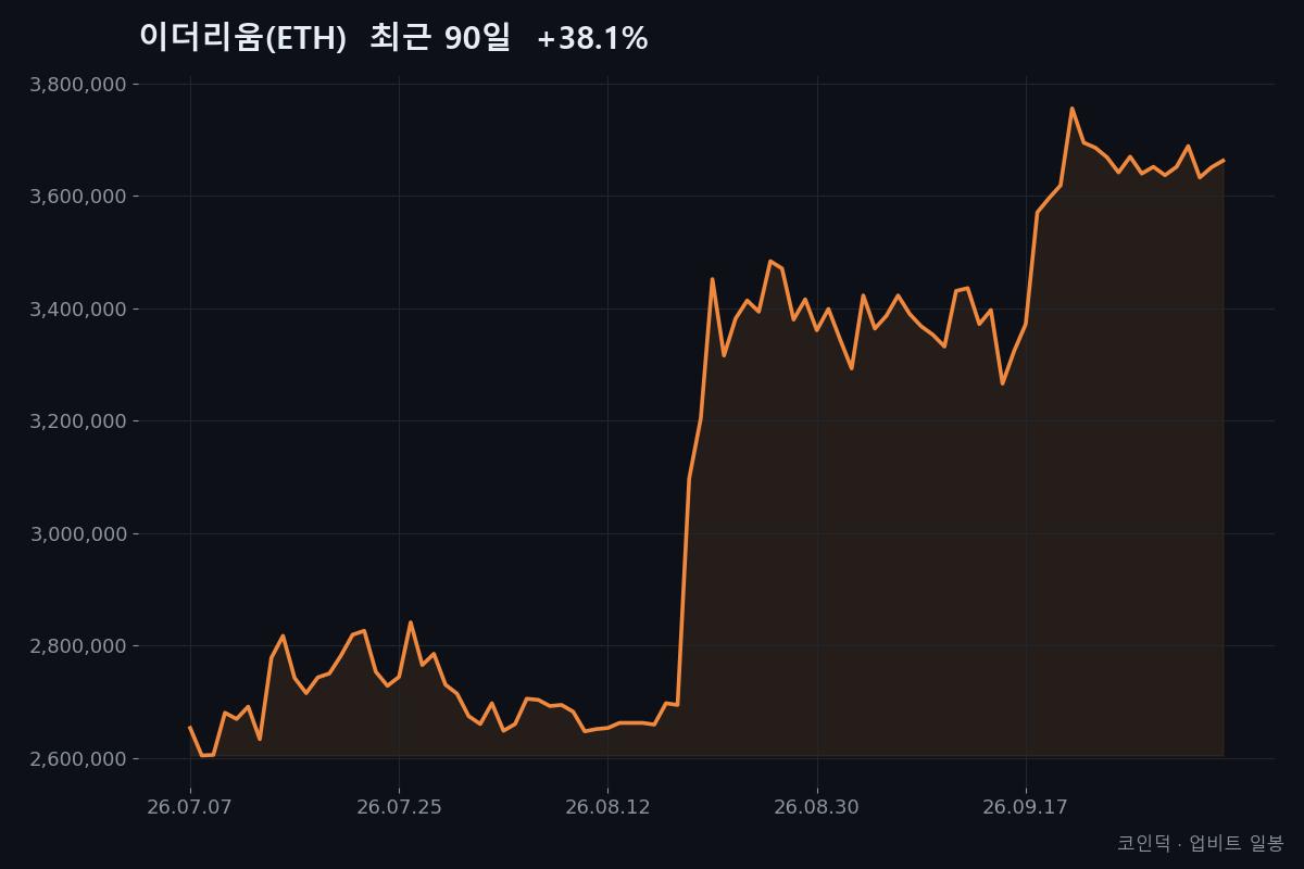 이더리움(ETH) 최근 90일 종가 흐름 (2026-07-07~2026-10-04, +38.1%) — 코인덕 자체 작성