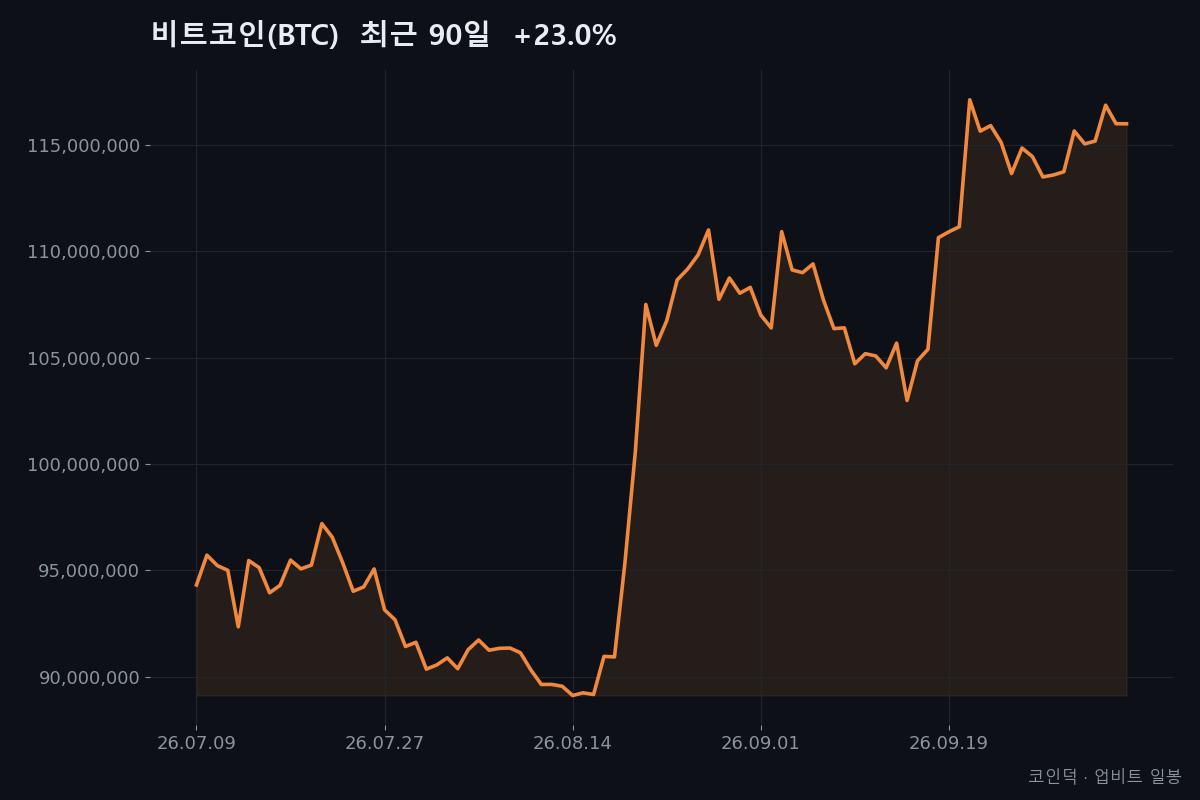 비트코인(BTC) 최근 90일 종가 흐름 (2026-07-09~2026-10-06, +23.0%) — 코인덕 자체 작성