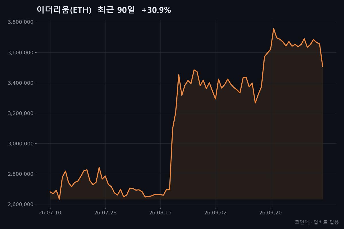 이더리움(ETH) 최근 90일 종가 흐름 (2026-07-10~2026-10-07, +30.9%) — 코인덕 자체 작성