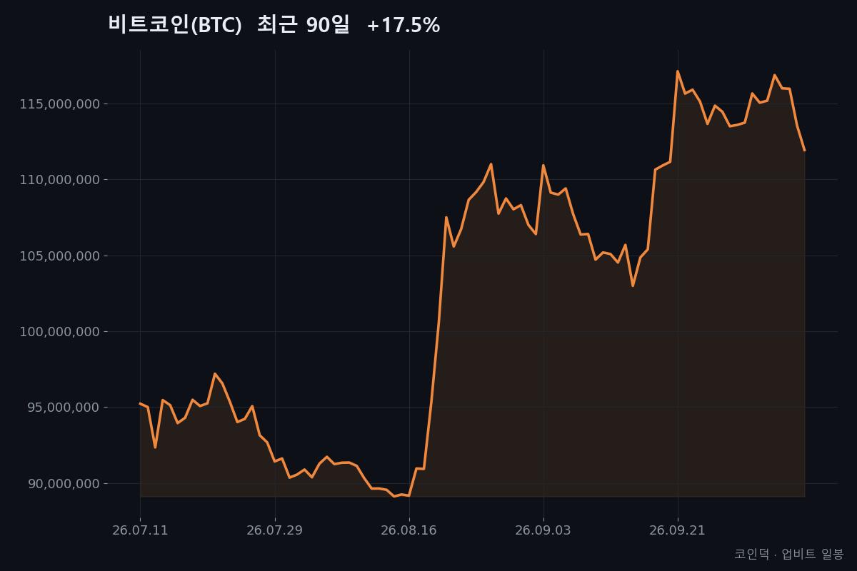 비트코인(BTC) 최근 90일 종가 흐름 (2026-07-11~2026-10-08, +17.5%) — 코인덕 자체 작성