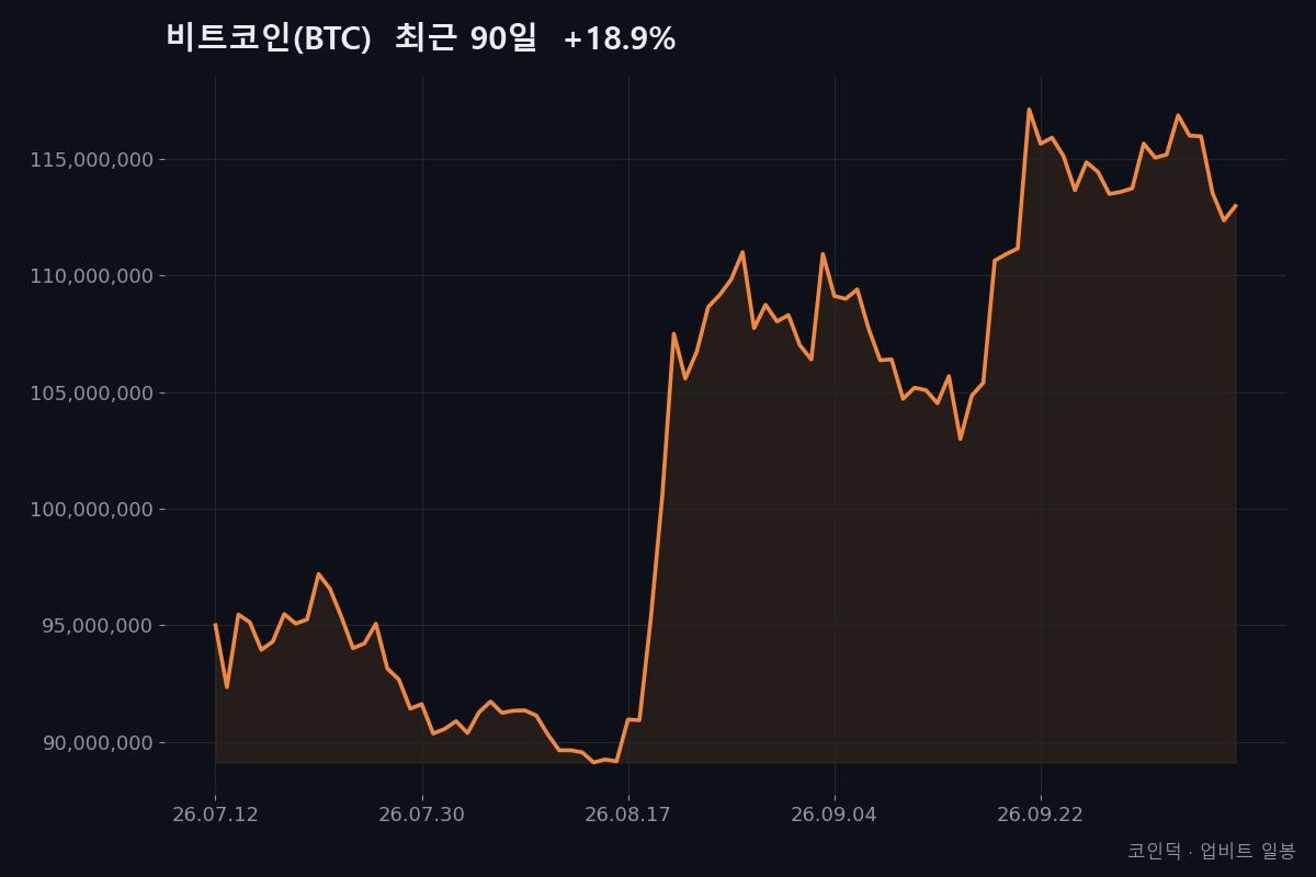 비트코인(BTC) 최근 90일 종가 흐름 (2026-07-12~2026-10-09, +18.9%) — 코인덕 자체 작성