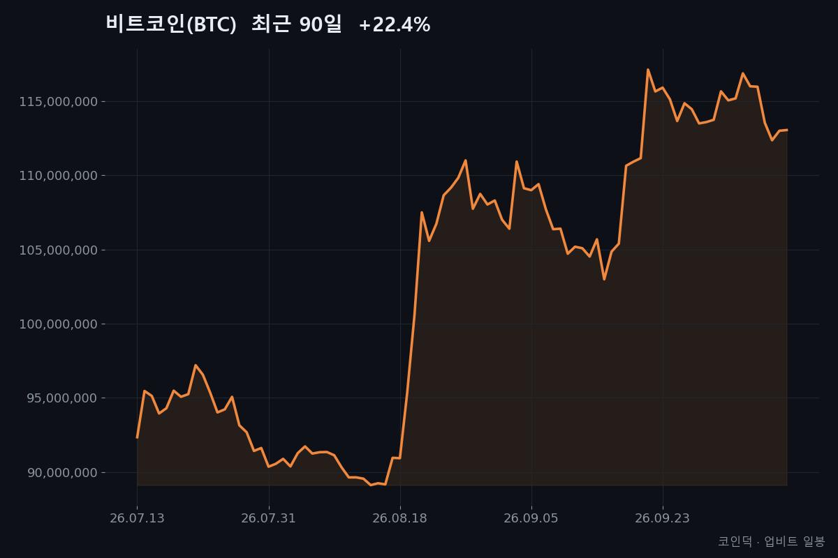 비트코인(BTC) 최근 90일 종가 흐름 (2026-07-13~2026-10-10, +22.4%) — 코인덕 자체 작성