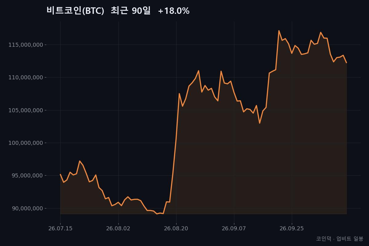 비트코인(BTC) 최근 90일 종가 흐름 (2026-07-15~2026-10-12, +18.0%) — 코인덕 자체 작성